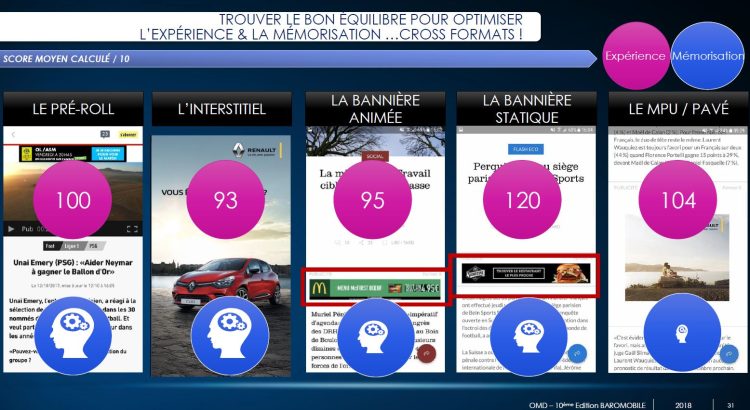 Formats mobiles : un équilibre à trouver entre expérience non intrusive et mémorisation d’après la dernière étude Baromobile d’OMD et de S4M