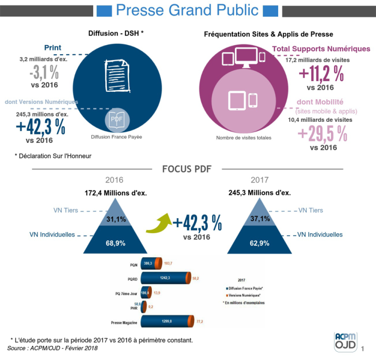 Les 8 tendances de la diffusion de presse Grand Public de l’ACPM/OJD