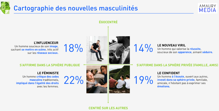 Amaury Media dévoile une cartographie des nouvelles masculinités dans le cadre d’une vaste étude qui décrit la révolution que vit la population des hommes