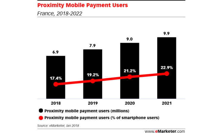 Près de 10 millions d’adeptes du paiement mobile sur les points de vente physiques en 2021 en France