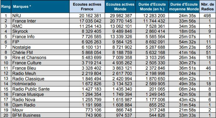 Diffusion des radios digitales en janvier : Rire et Chansons enregistre la plus forte progression des marques