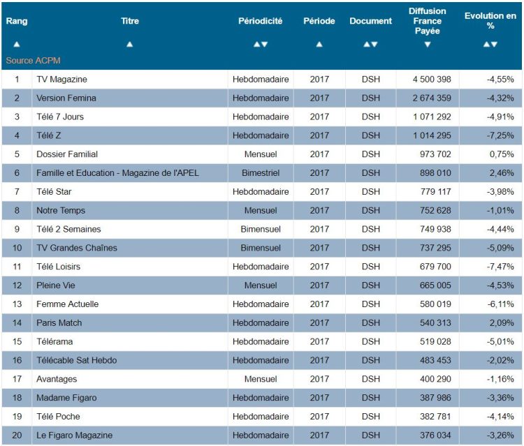 Diffusion DSH 2017 ACPM OJD : le palmarès des titres de presse