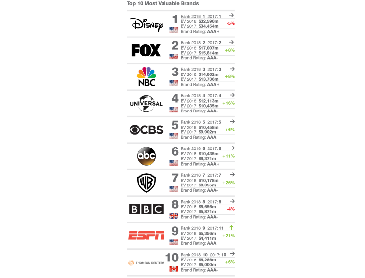 Percée de Canal+ au classement mondial des valeurs des marques média de Brand Finance