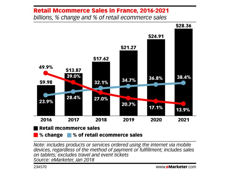 Le m-commerce pèsera 38% du e-commerce en 2021 en France d’après eMarketer