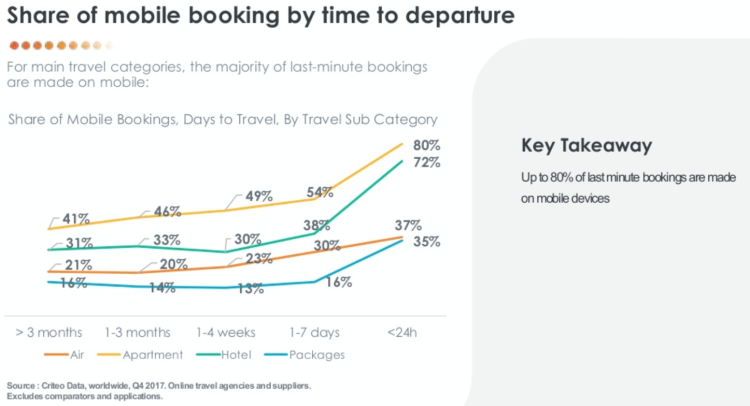 80% des séjours de dernière minute sont réservés sur mobile d’après Criteo