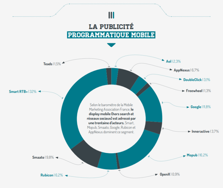 Smart RTB+, MoPub et Google dominent le marché du display mobile programmatique selon la Mobile Marketing Association France