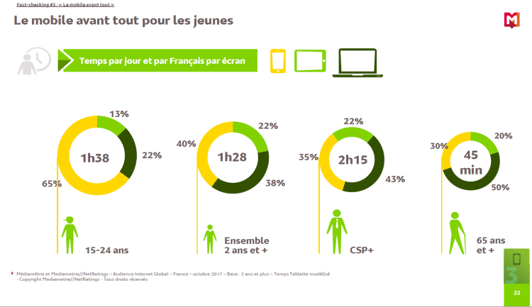 Année Internet Médiamétrie 2017 : les 15-24 ans orchestrent la tendance vers une omni-connexion mobile, sociale, vidéo et de plus en plus absorbée par les GAFA