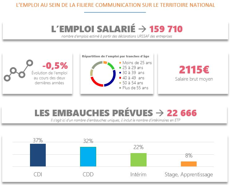 Le dernier baromètre de l’Observatoire Com Media note une amélioration des perspectives du marché de l’emploi dans la filière communication et marketing en 2017