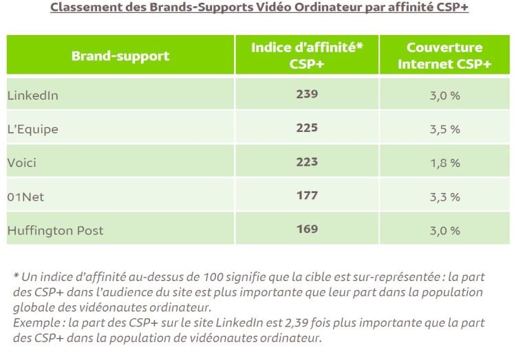 Les CSP+ en forte affinité avec l’audience vidéo sur ordinateur