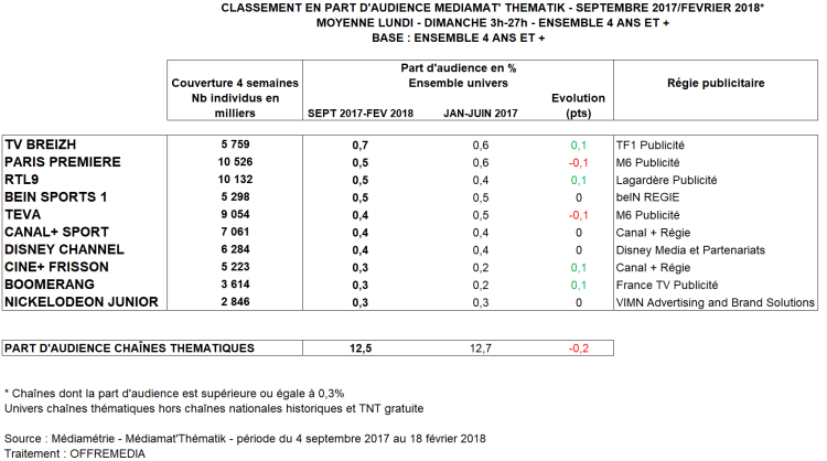 TV Breizh devance Paris Première, RTL 9 et BeInSports 1 en audience chaînes thématiques