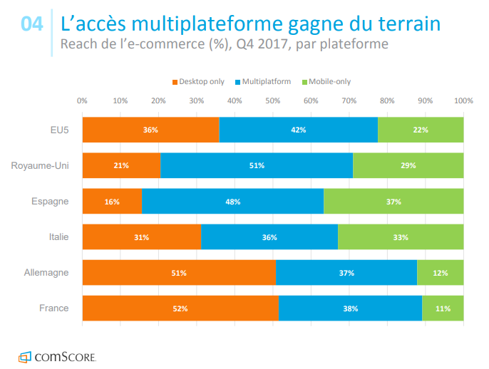 Les 10 tendances du e-commerce dans 5 pays d’Europe vues par comScore