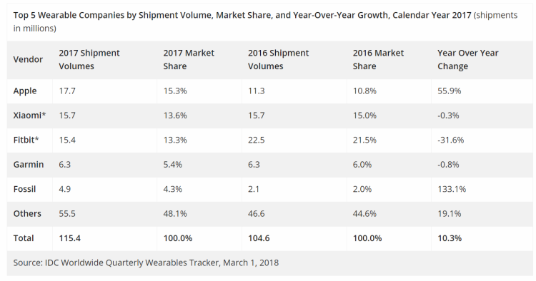 Percée de Apple sur le marché mondial des wearables qui progresse de +10,3% en 2017 selon IDC