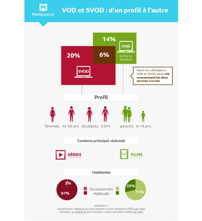 +11pts pour l’usage de la VOD et SVOD en France en 2017 d’après Médiamétrie