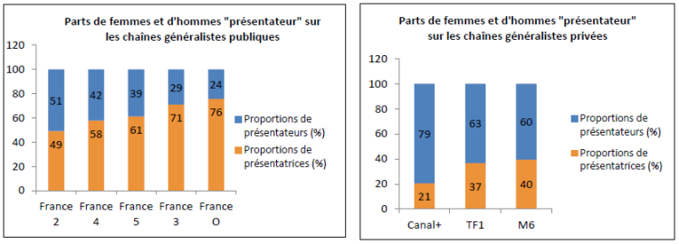 Légère progression de la présence des femmes en télévision et radio en 2017 d’après le CSA