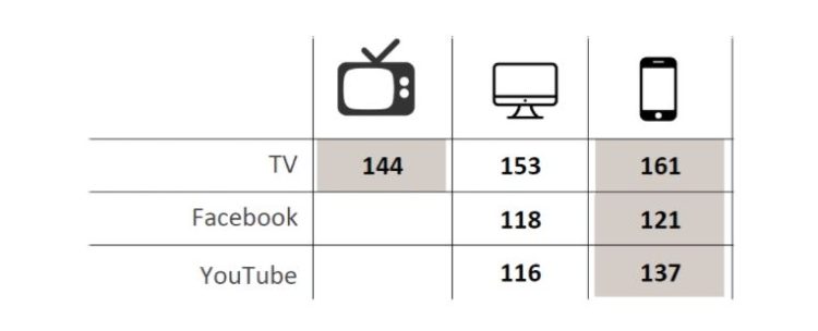 Ecrans et intention d’achat : derrière la TV, le mobile fait mieux que le desktop