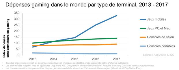 Les dépenses mondiales sur les jeux mobiles sont 2,3 fois plus élevées que sur ordinateur selon une étude d’App Annie et IDC