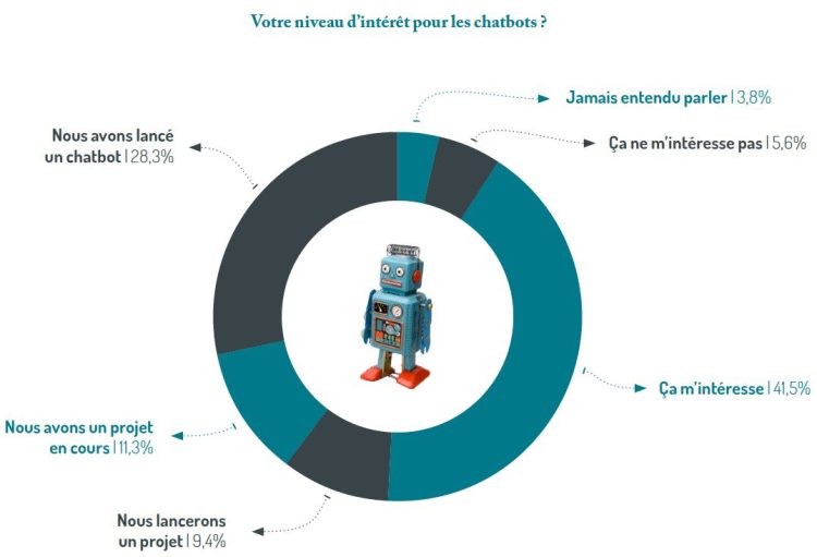 Infographie : un guide sur les chatbots par la MMAF