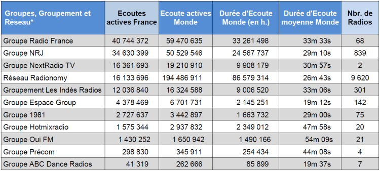 Les Indés Radios intègrent le classement des diffusions digitales des radios