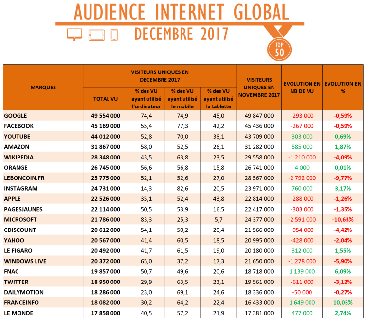 Audience Internet global de décembre : plus de 10% de progression pour Marmiton et Franceinfo (vs novembre)