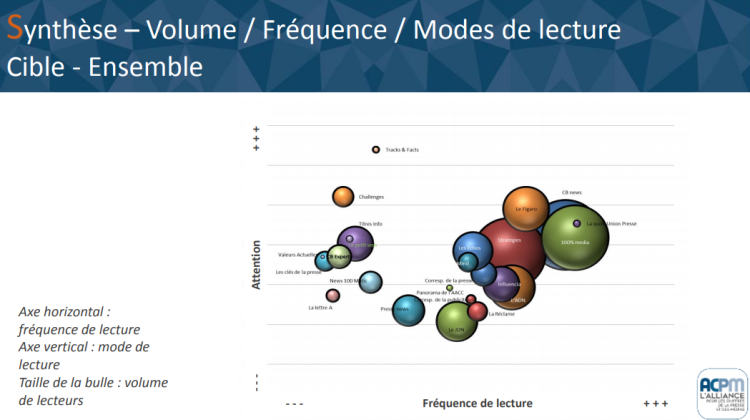 100%MEDIA : leader sur les agences médias, leader sur l’attention et le contrat de lecture