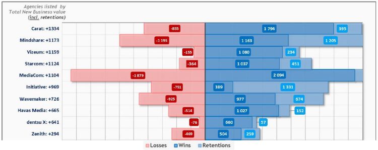 Carat dans le monde et MediaCom en France dominent le classement New Business 2017 de Comvergence