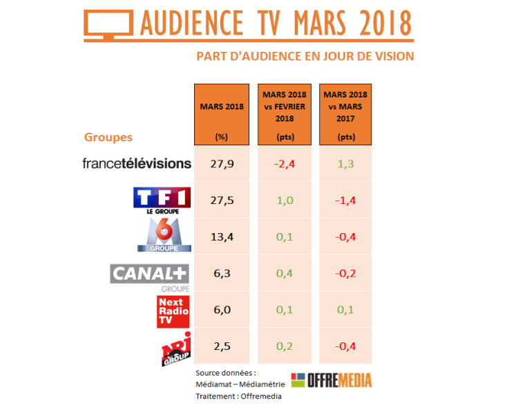 Audience TV de mars : TF1 se reprend par rapport à février mais cède du terrain par rapport à l’an dernier. Parcours inverse pour France 2 et France 3