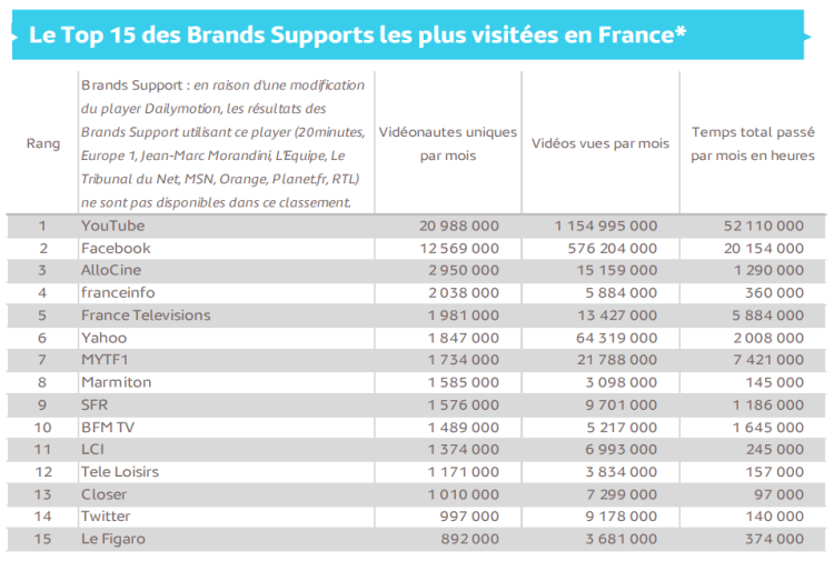 Audience vidéo sur ordinateur décembre 2017 : franceinfo accède au Top 5 des Brands Supports. LCI, Closer et Twitter intègrent le Top 15