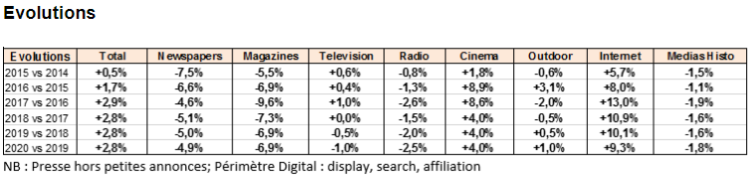 Les investissements pub sur mobile dépasseront la TV en 2020 en France d’après Zenith