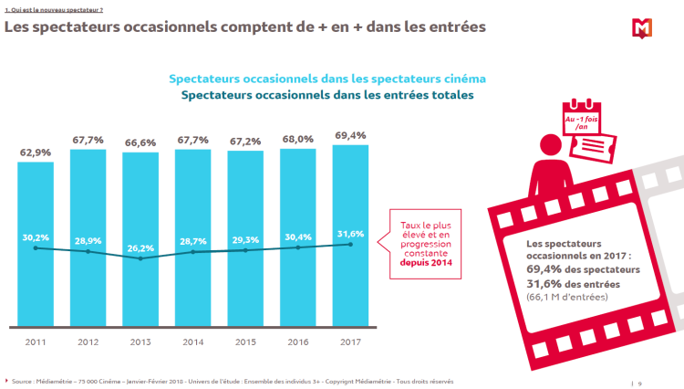 Toujours plus d’occasionnels dans les spectateurs cinéma d’après Médiamétrie