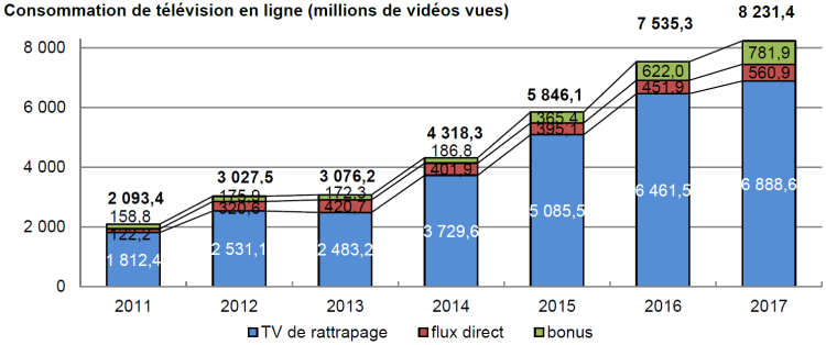 +6,6% de consommation, +9,5% de revenus publicitaires et stabilité de la couverture pour la TV de rattrapage en 2017 d’après le CNC