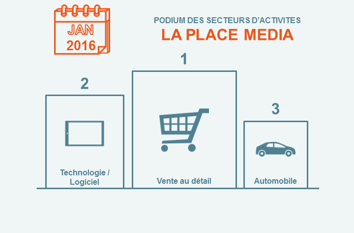 Le baromètre La Place Média pour 100%MATIC