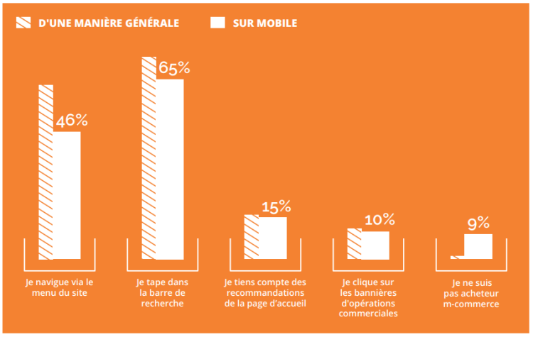 En situation de mobilité, le moteur de recherche des sites e-commerce prend le pas sur la navigation selon Sensefuel