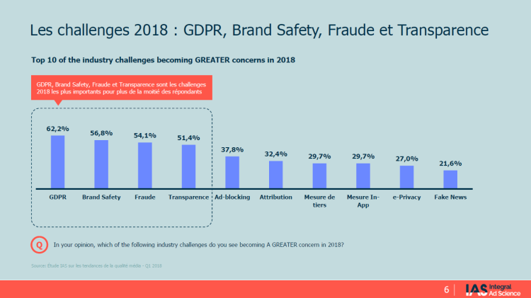 La visibilité est la préoccupation majoritaire des clients d’Integral Ad Science