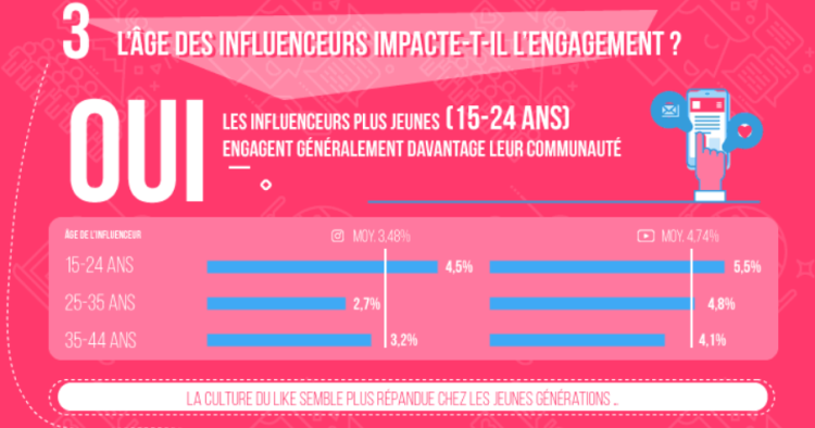 Infographie : les posts sponsorisés sur Youtube et Instagram génèrent plus d’engagement selon Influence4you