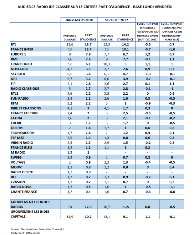 Audience radio IDF janvier-mars 2018 en part d’audience : RTL reste en tête. Europe1, France Info et Nostalgie en forme