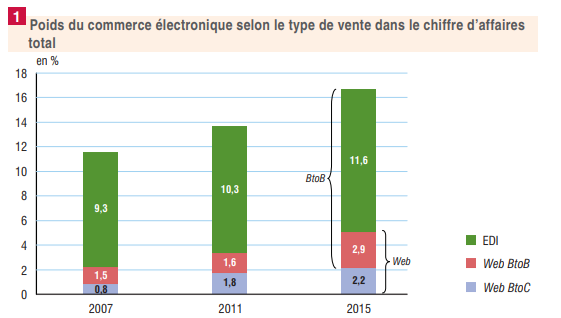 L’Insee détaille l’évolution des achats et des ventes dématérialisées