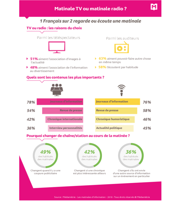 Infographie : les Français et les matinales d’information d’après Médiamétrie