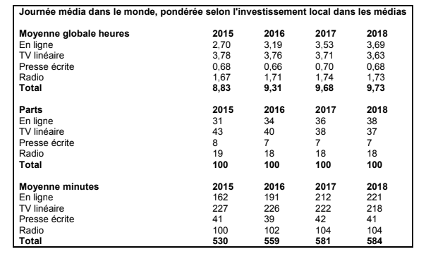 GroupM prévoit que le temps passé digital dépassera celui de la TV linéaire dans le monde en 2018