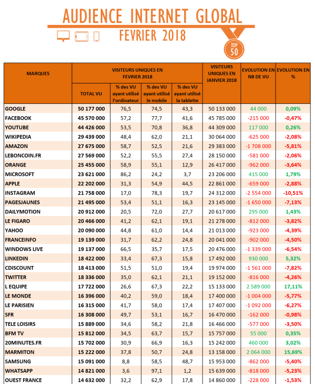 Audience Internet global de février 2018 : fortes progressions de L’Equipe et Marmiton