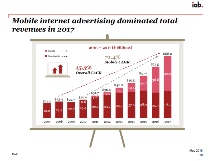 +21,4% de progression pour l’ePub aux USA d’après les données de l’Iab et PwC