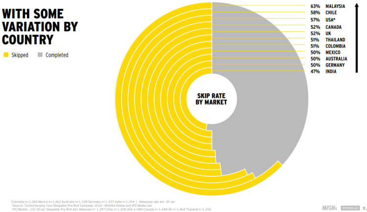 Infographie : Magna analyse le skipp de pub et donne ses recommandations