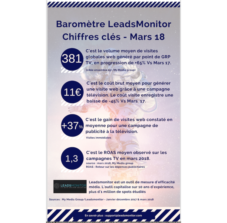 Un mois de mars favorable à la DRTV d’après les chiffres de LeadsMonitor