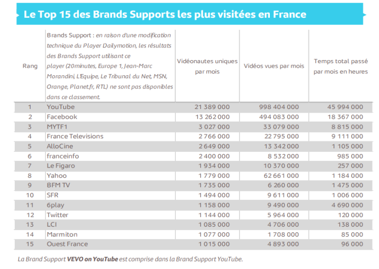 Audience vidéo sur ordinateur de février : MyTF1, première marque derrière Youtube et Facebook