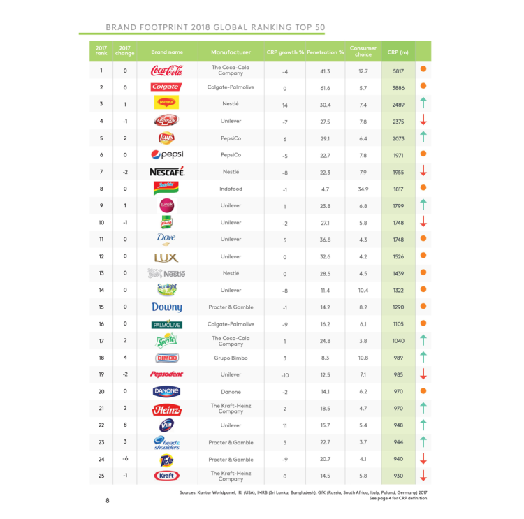 Lays entre dans le top 5 des marques les plus choisies dans le monde d’après Kantar Worldpanel