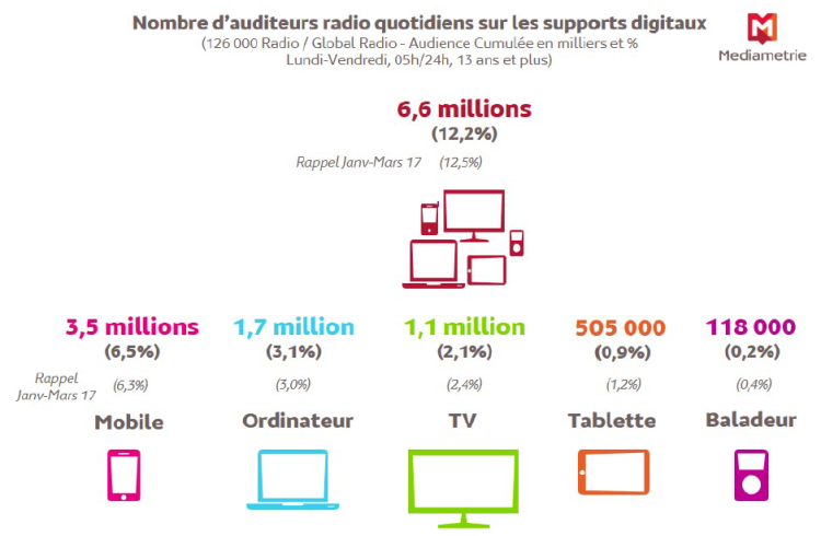 Les supports multimédias atteignent 12,2% du volume total d’écoute de la radio selon Médiamétrie