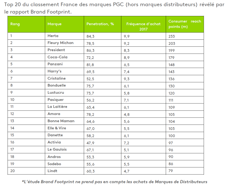 Top 10 quasiment inchangé pour les marques les plus choisies en France