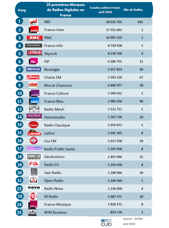 NRJ prend la première place du classement ACPM de diffusion des radios digitales en avril 2018