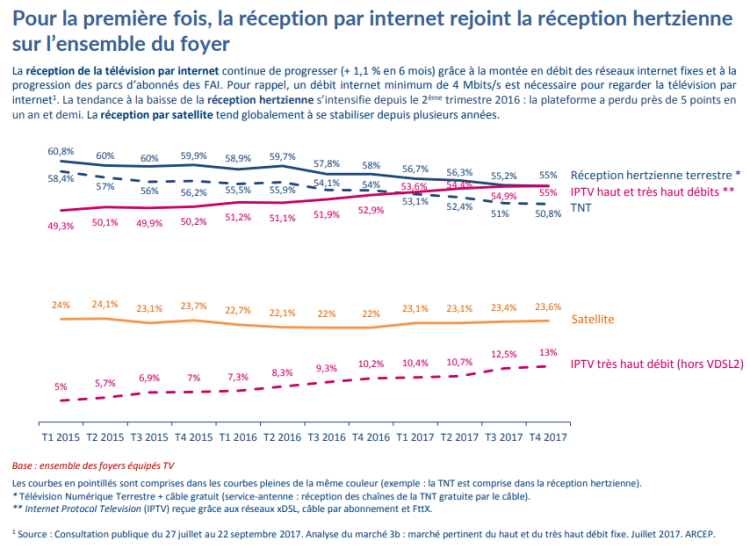 La réception TV par Internet rejoint la réception hertzienne d’après l’observatoire du CSA