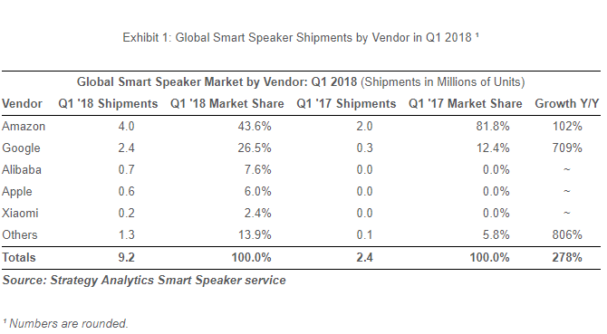 Amazon et Google pèsent plus de 70% du marché des enceintes connectées au 1er trimestre 2018