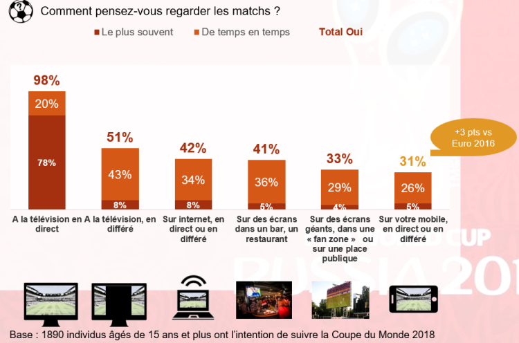 Plus d’un tiers de la population intéressée par la Coupe du monde envisage de pouvoir la regarder en dehors de son domicile